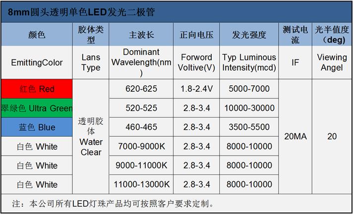led灯亮度对照表截图3