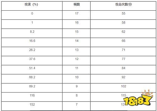 王者荣耀2026攻速阈值表截图3