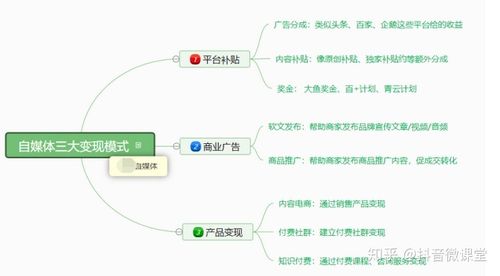 自媒体靠什么盈利