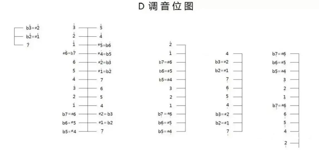 g调比c调高多少度截图2