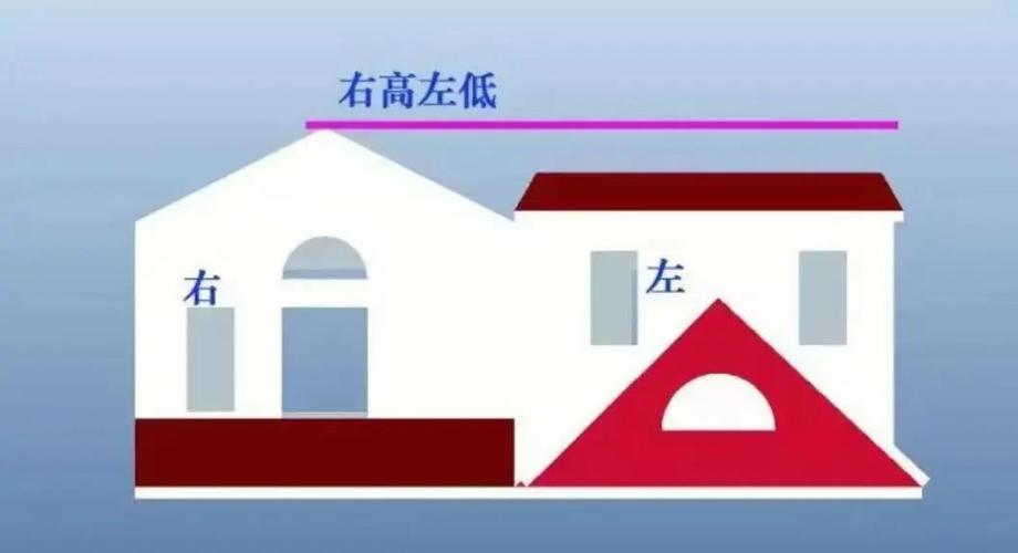 房屋哪边为左哪边为右