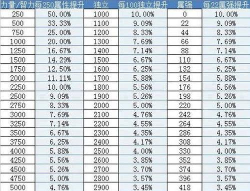 dnf如何提升战斗力图标
