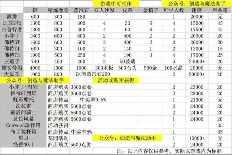创造与魔法摩托车材料表