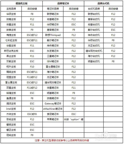惠普电脑u盘启动快捷键