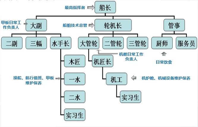 船员都有哪些岗位 船员都有哪些岗位