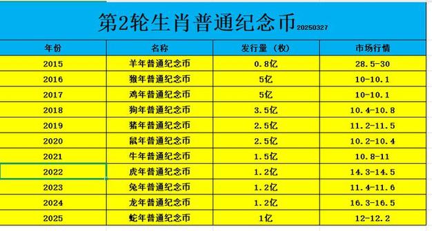 第二轮羊年纪念币价格