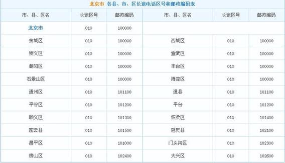 北京市头沟邮政编码是多少