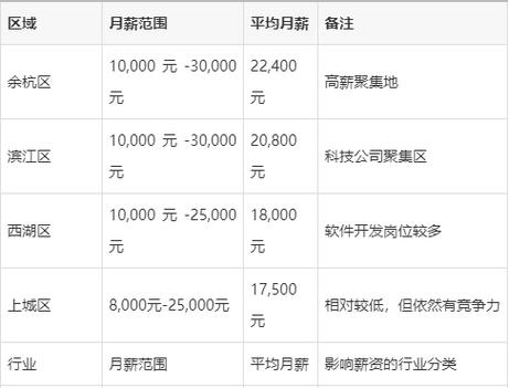 java工资待遇