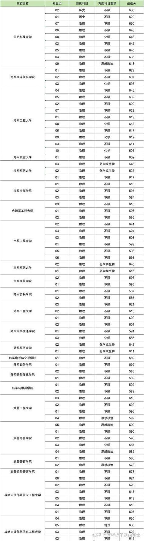军考多少分能上军校