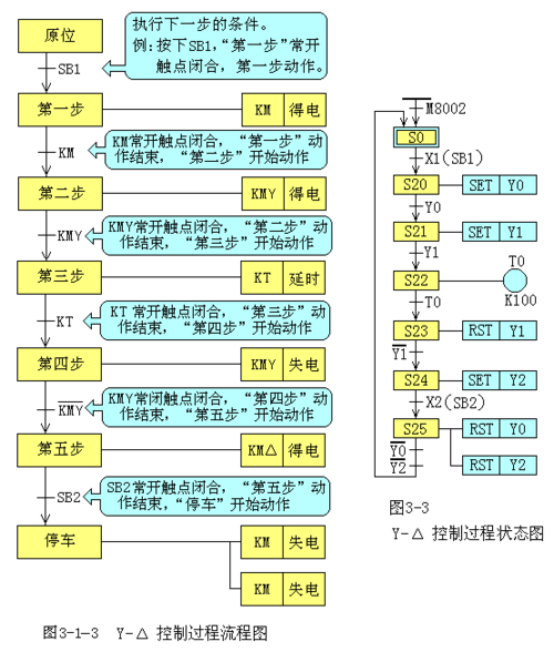 编程方法