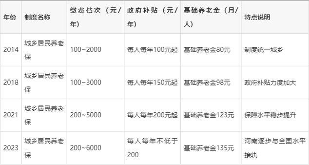 交新农保是哪一年