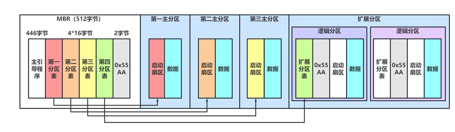 gpt和mbr分区的区别