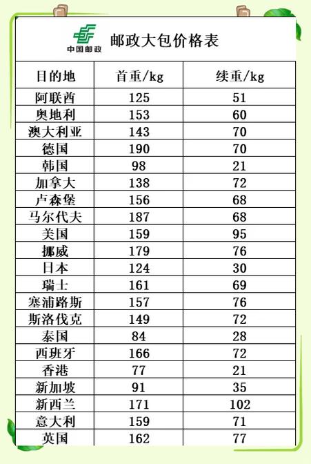 邮政快递收费标准