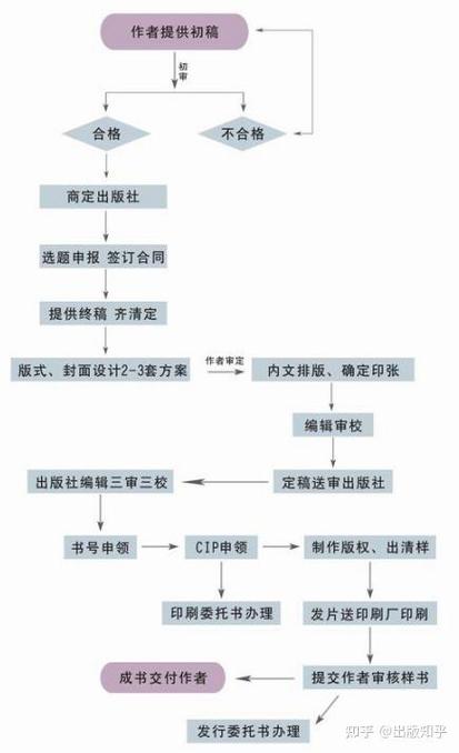 出版书籍的流程