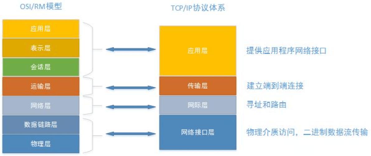 网络协议开发