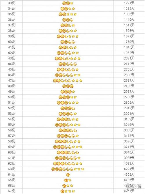 qq等级到达皇冠需要多少天