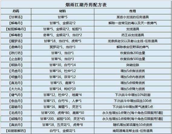 烟雨江湖多少级炼丹三种