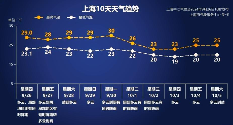 上海晴冷模式