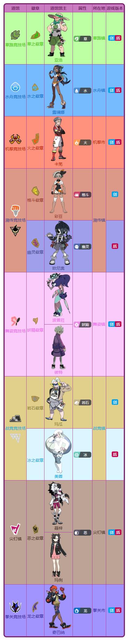 口袋妖怪所有道馆馆主