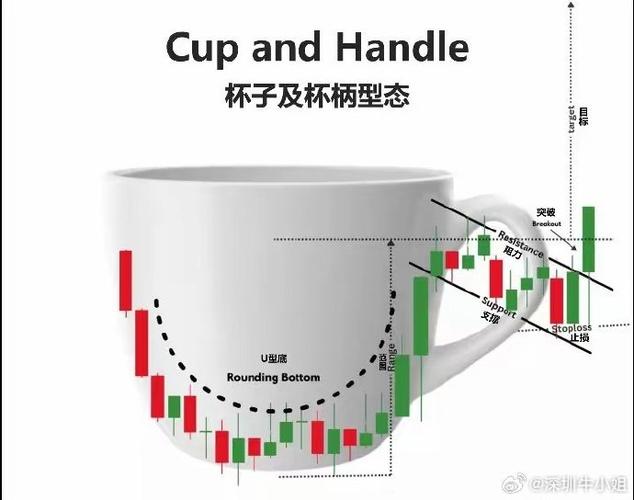 杯柄形态k线图