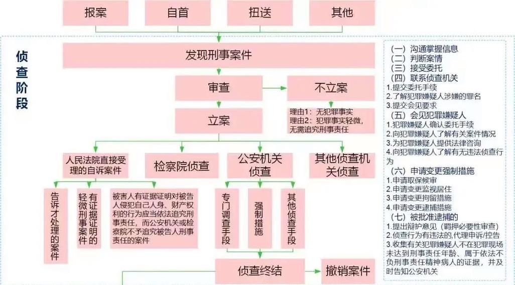 刑事案件一般流程