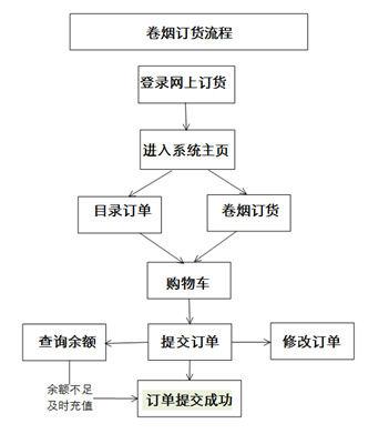 全国统一卷烟订货平台怎以订烟截图2
