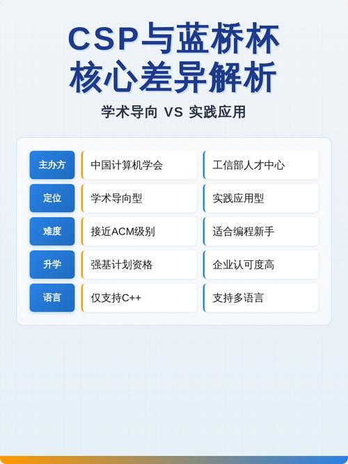 csp和蓝桥杯哪个难