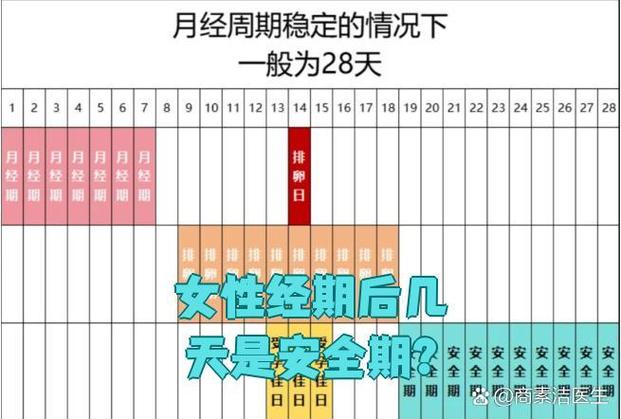 月经走后几天安全期截图3