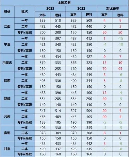 2018年高考分数线
