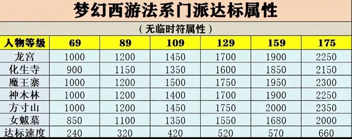 梦幻一耐力等于多少防御