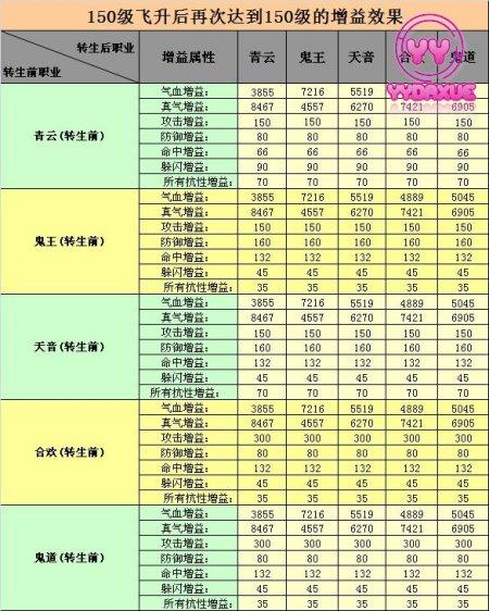诛仙各职业飞升技能图