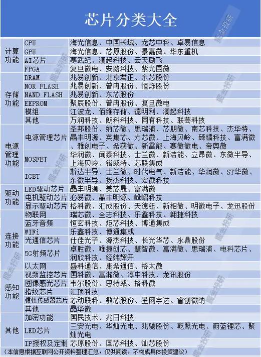 国产芯片龙头一览表