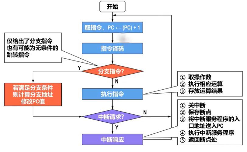 计算机是如何执行指令的