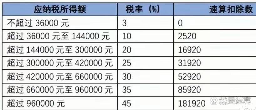 稿酬个人所得税计算