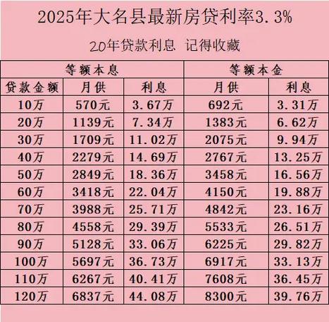 300万20年月供明细表