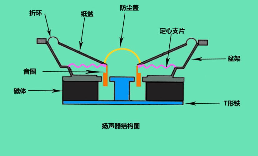 音箱的结构和工作原理