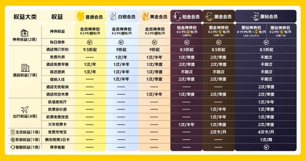 美团会员有啥用截图3