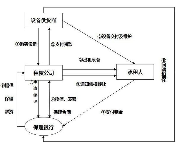 融资租赁平台业务