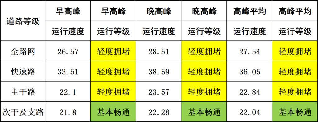 平均运行速度