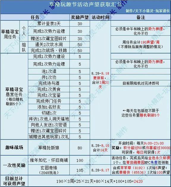一次破碎大厅多少声望