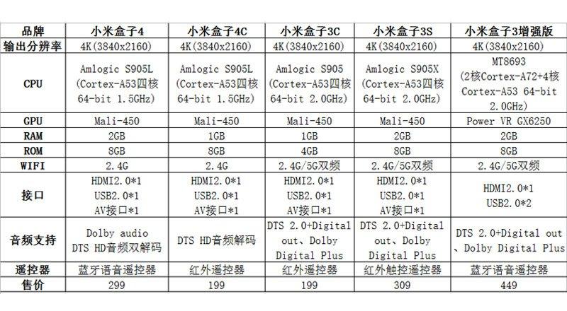 小米盒子3和3c哪个好
