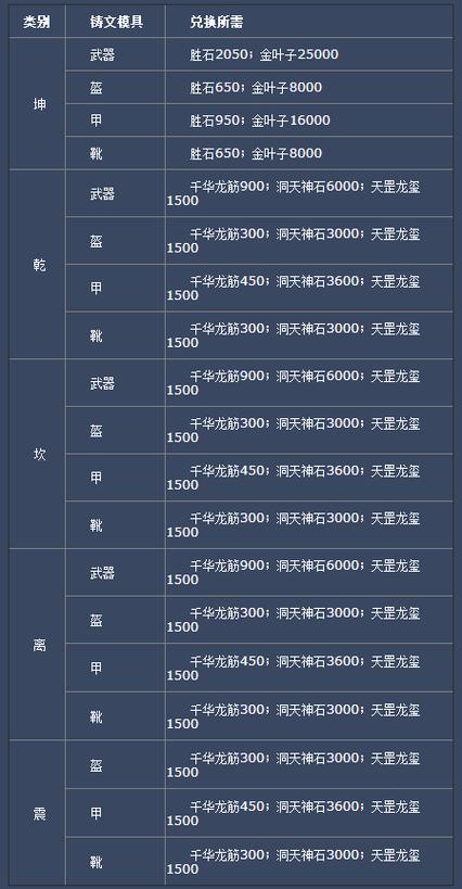 诛仙3乾装备升级一览表截图2