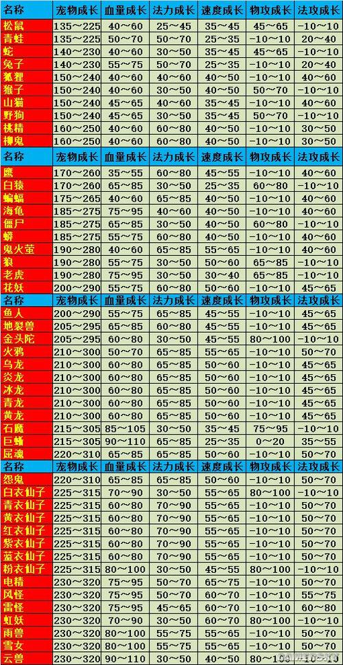 问道手游宝宝进化后飞升成长怎么算