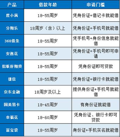 18岁可以借钱的平台