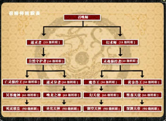 转职职业的转职途径