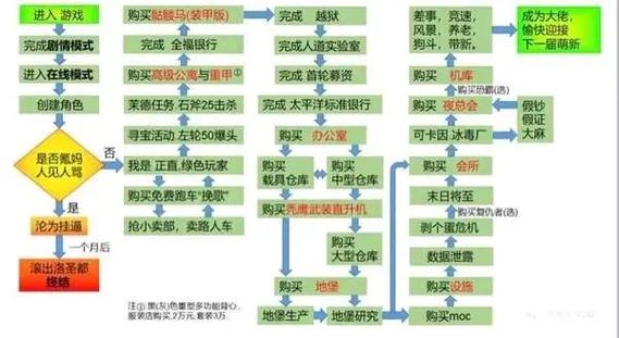 GTA5全部任务顺序图