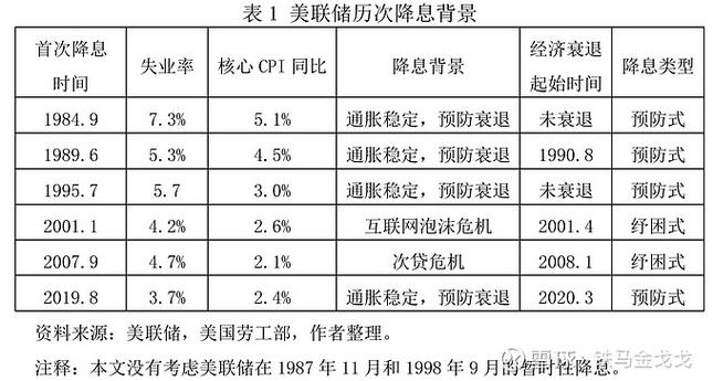 美联储降息什么时候宣布的