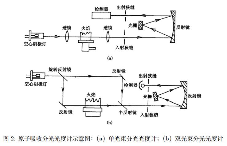 光度分析法的基本原理