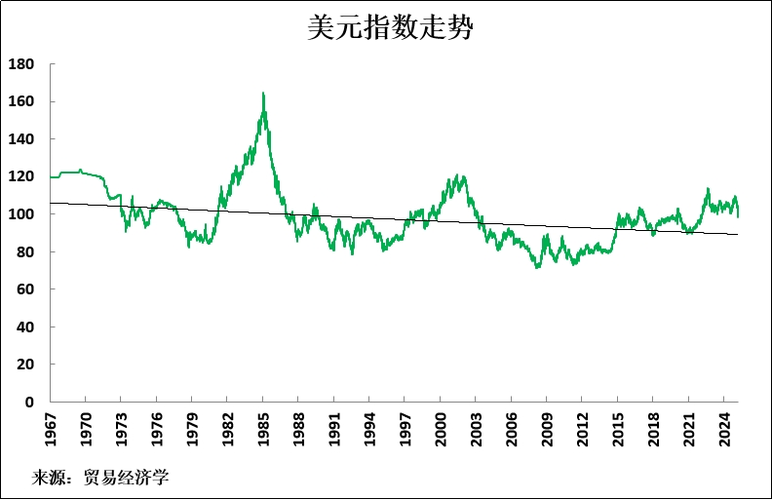 美元走势预测