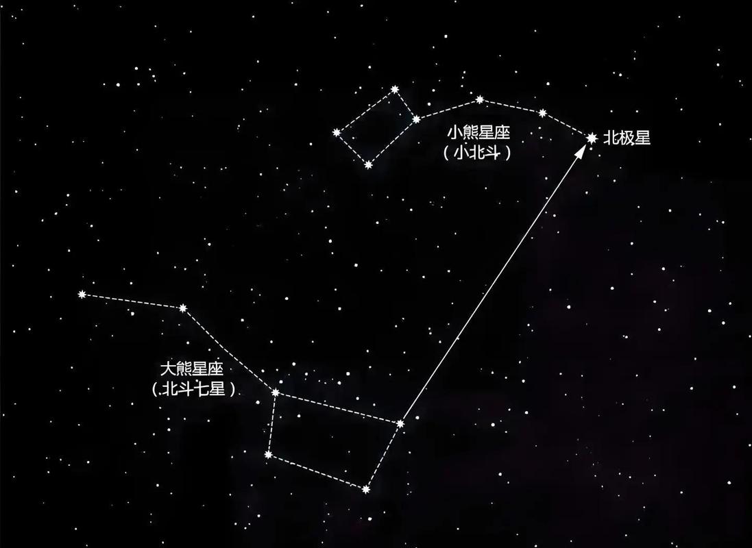 面对北极星的四个方向